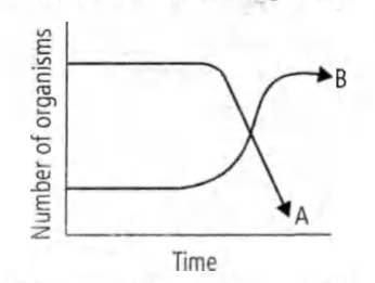 Biology Question Image