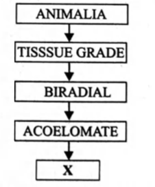 Biology Question Image