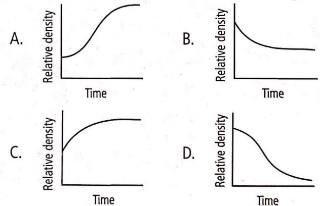 Biology Question Image