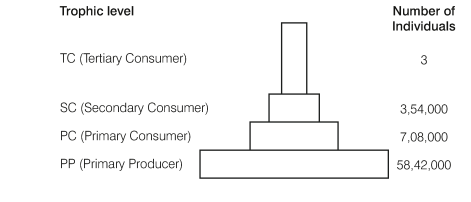 Biology Question Image