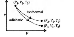The reversible expansion of an ideal gas under adiabatic and isothermal ...