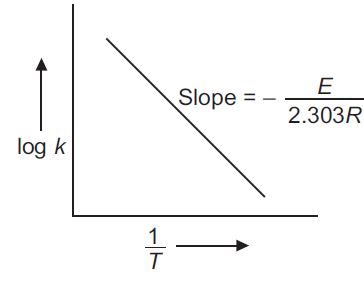 The temperature dependence of rate constant (k) of a chemical reaction ...