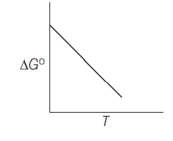 In Ellingham diagram, the plot is drawn between