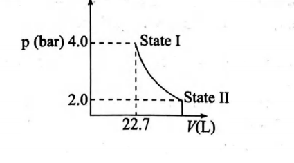 1.0 mole of a monoatomic ideal gas is expanded from state to state II ...