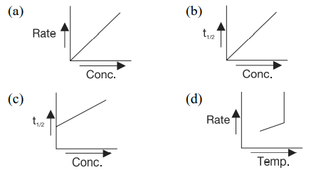 How many of the following graphs are correct? - Tardigrade