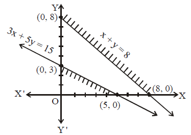 Consider Minimize Z 3x 2y Subject To X Y 8 3x 5