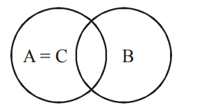 Let A, B and C be sets such that Φ ≠ A ∩ B ⊆ C,. Then which of the ...