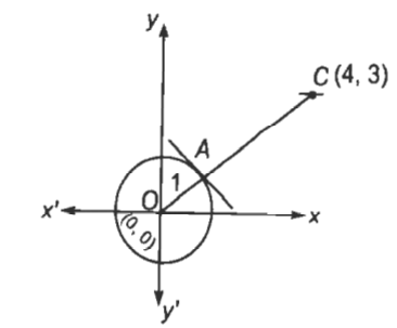 Equation Of The Circle Centered At 4 3 Touching The Circl