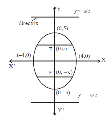 The Equation Of A Directrix Of The Ellipse X2 16 Y2 25 1 Is