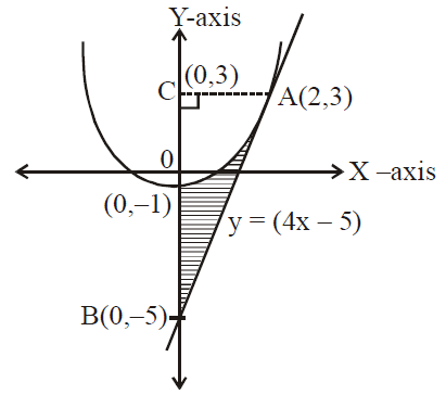 The Area In Sq Units Bounded By The Parabola Y X2 1