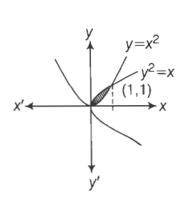 Area Of The Region Bounded By Two Parabolas Y X2 And X Y2 Is