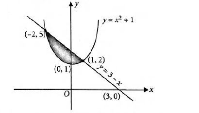 The Area Of The Region Bounded By The Parabola Y X2 1 And