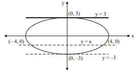 If C1: (x2/16)+(y2/9)=1 and C2: y2-(3+a) y+3 a=0 are two curves and n ...