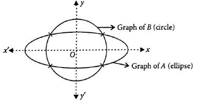 If A X Y X2 Y2 25 And B X Y X2 16y2 144