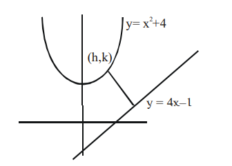 If P Is A Point On The Parabola Y X2 4 Which Is Closest To The Straight Line Y 4 X 1 Then The Co Ordinates Of P Are