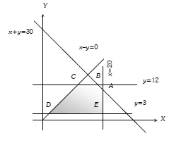 To Maximize The Objective Function Z 2x 3y Under The Co