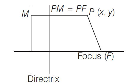Directrix In. X The directrix of a parabola is x+ 8 = 0 and its focus is at (4,3). Then ...
