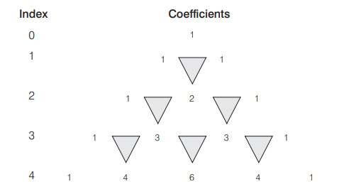 In the expression of (a+b)n, where n=0,1,2,3,4, we get a pattern in the ...