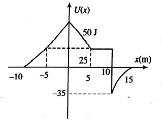 The figure below shows the variation of potential energy of a particle ...