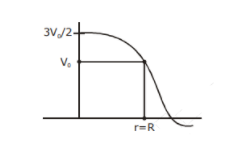 A uniformly charged solid sphere of radius R has potential V 0 9 ...