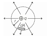 Let the electrostatic field E at distance r from a point charge q not ...