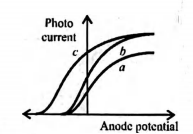 Figure shows the variation of photocurrent with anode potential for a ...