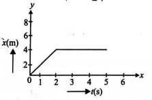 The position-time graph of a particle of mass 0.1 kg is as shown in the ...