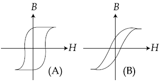 Hysteresis loops for two magnetic materials A and B are given below ...