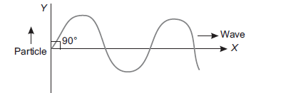 The angle between particle velocity and wave velocity in a transverse ...