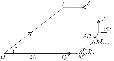 Five Sinusoidal Waves Have The Same Frequency 500 Hz But The