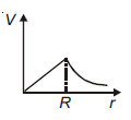 Which graph best represents the variation of electric potential as a ...