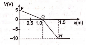 In an electric field region, the electric potential varies along the x ...