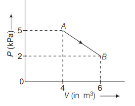 One mole of an ideal diatomic gas undergoes transition from A to B ...