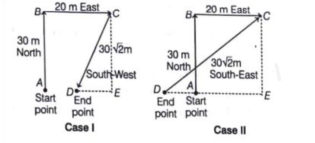 A Person Moves Towards East For 3m A person moves 30 m north and then 20 m towards east and finally 30 √2