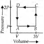 A thermodynamics system is taken trough the cycle ABCD as shown in ...