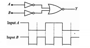 The logic circuit shownbelowhas the input waveforms A and B as shown ...