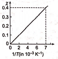 The chi-(1 / T) graph for an alloy of paramagnetic nature is shown in ...