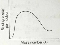 Binding energy per nucleon plot against the mass number for stable ...