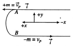 A fixed U-shaped smooth wire has a semi-circular bending between A and ...