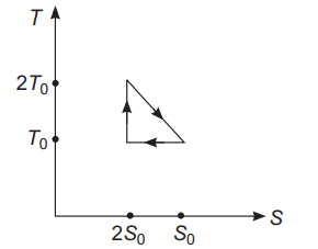 The temperature-entropy diagram of a reversible engine cycle is given ...