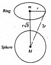 A uniform ring of mass m and radius r is placed directly above a ...