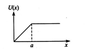 The potential energy of a system is represented in the first figure ...