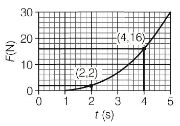 The graph below shows the variation of a force F with time t on a body ...