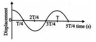 The displacement-time graph of a particle executing SHM is shown in ...