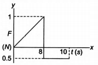 A force-time graph for the motion of a body is shown in the figure. The ...