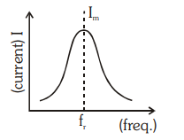 The graph shows variation of I with f for a series R L-C network ...
