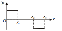 The variation of potential energy U of a system is shown in figure. The ...