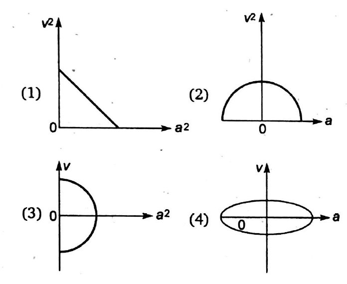 A particle is performing a linear simple harmonic motion. If the