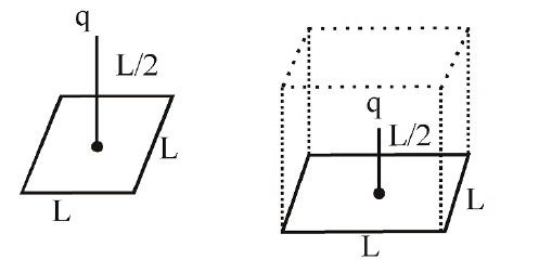 A Charge Q Is At A Distance L 2 Above A Square Of Side L T