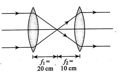 A parallel beam of light is incident on the system of two convex lenses ...
